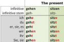 Спряжение немецких глаголов в презенсе (настоящем времени)